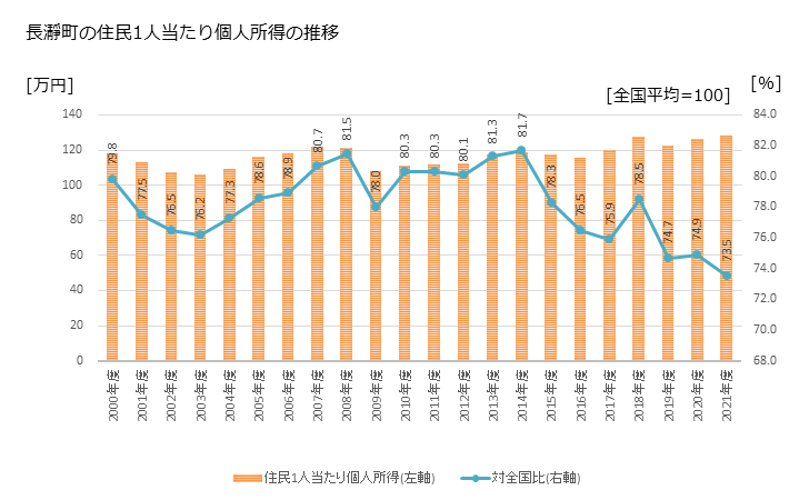 グラフ 年次 長瀞町(ﾅｶﾞﾄﾛﾏﾁ 埼玉県)の住民1人当たり個人所得 長瀞町の住民1人当たり個人所得の推移