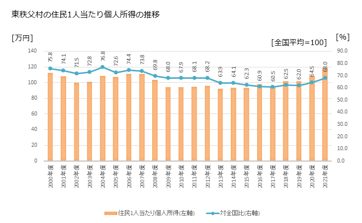 グラフ 年次 東秩父村(ﾋｶﾞｼﾁﾁﾌﾞﾑﾗ 埼玉県)の住民1人当たり個人所得 東秩父村の住民1人当たり個人所得の推移
