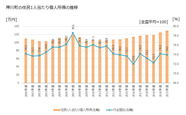 グラフ 年次 神川町(ｶﾐｶﾜﾏﾁ 埼玉県)の住民1人当たり個人所得 神川町の住民1人当たり個人所得の推移