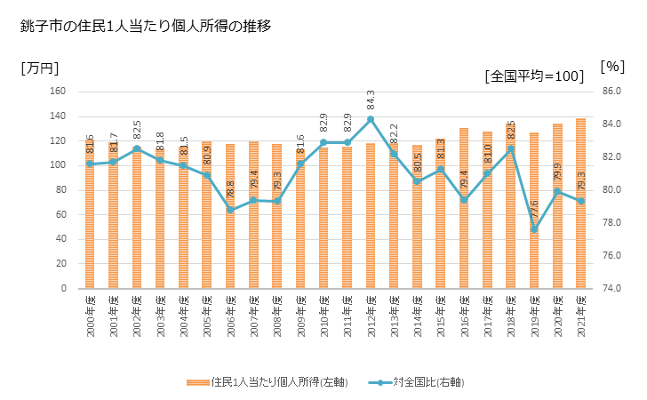 グラフ 年次 銚子市(ﾁｮｳｼｼ 千葉県)の住民1人当たり個人所得 銚子市の住民1人当たり個人所得の推移