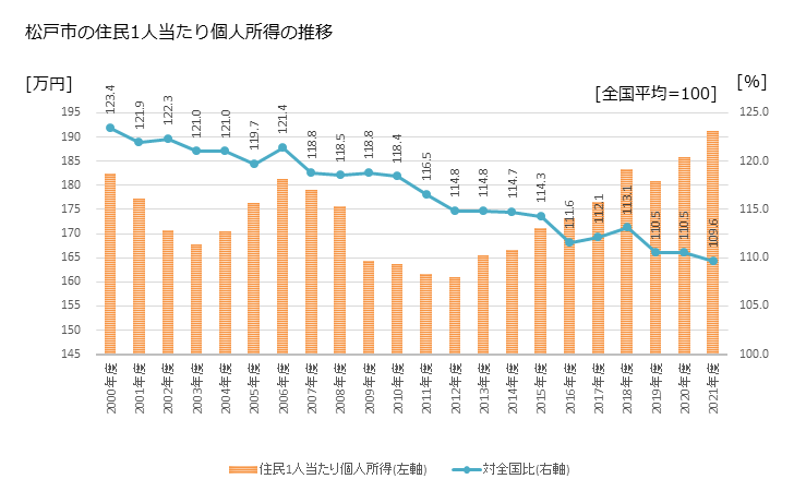 グラフ 年次 松戸市(ﾏﾂﾄﾞｼ 千葉県)の住民1人当たり個人所得 松戸市の住民1人当たり個人所得の推移
