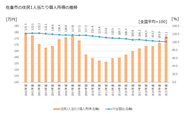 グラフ 年次 佐倉市(ｻｸﾗｼ 千葉県)の住民1人当たり個人所得 佐倉市の住民1人当たり個人所得の推移