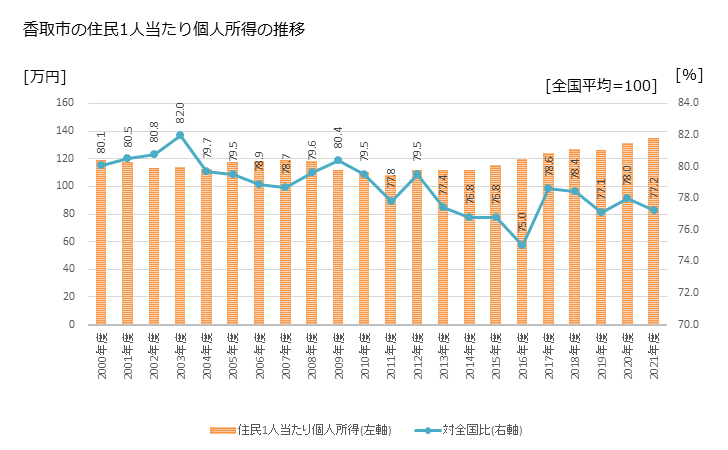 グラフ 年次 香取市(ｶﾄﾘｼ 千葉県)の住民1人当たり個人所得 香取市の住民1人当たり個人所得の推移