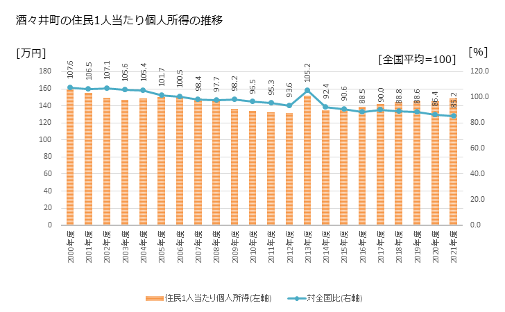 グラフ 年次 酒々井町(ｼｽｲﾏﾁ 千葉県)の住民1人当たり個人所得 酒々井町の住民1人当たり個人所得の推移