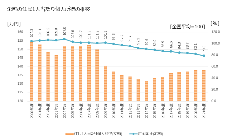グラフ 年次 栄町(ｻｶｴﾏﾁ 千葉県)の住民1人当たり個人所得 栄町の住民1人当たり個人所得の推移
