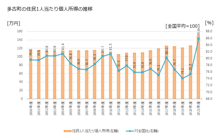 グラフ 年次 多古町(ﾀｺﾏﾁ 千葉県)の住民1人当たり個人所得 多古町の住民1人当たり個人所得の推移