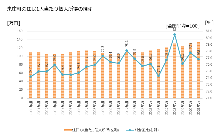 グラフ 年次 東庄町(ﾄｳﾉｼｮｳﾏﾁ 千葉県)の住民1人当たり個人所得 東庄町の住民1人当たり個人所得の推移