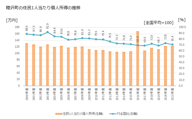 グラフ 年次 睦沢町(ﾑﾂｻﾞﾜﾏﾁ 千葉県)の住民1人当たり個人所得 睦沢町の住民1人当たり個人所得の推移