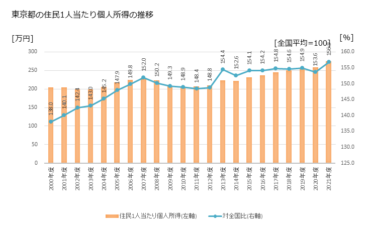 グラフ 年次 東京都の住民1人当たり個人所得と市区町村のランキング 東京都の住民1人当たり個人所得の推移