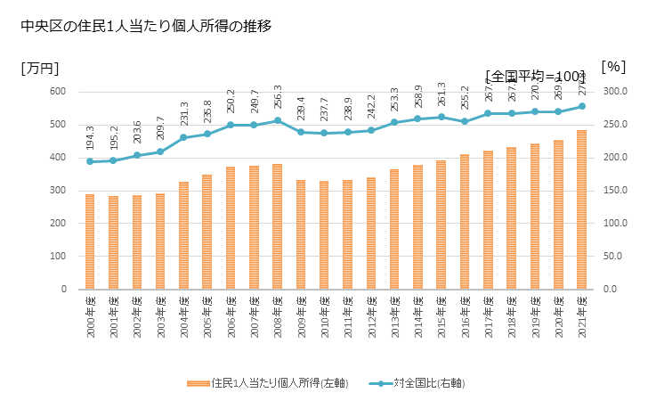 グラフ 年次 中央区(ﾁｭｳｵｳｸ 東京都)の住民1人当たり個人所得 中央区の住民1人当たり個人所得の推移