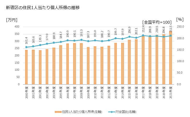 グラフ 年次 新宿区(ｼﾝｼﾞｭｸｸ 東京都)の住民1人当たり個人所得 新宿区の住民1人当たり個人所得の推移