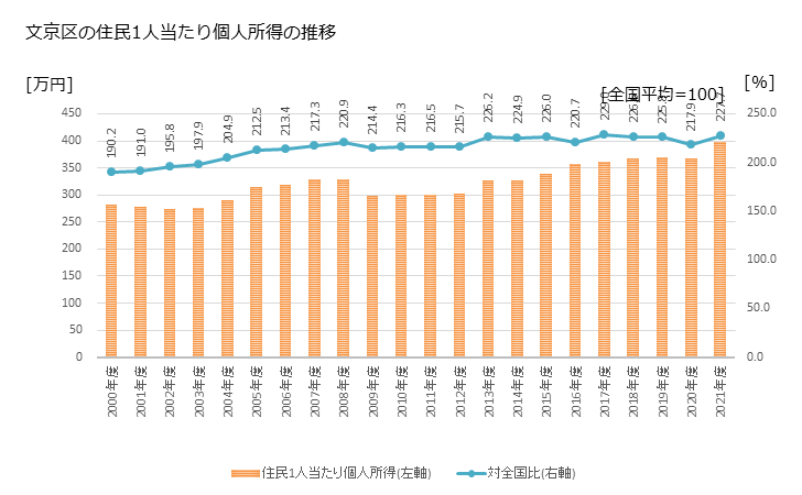 グラフ 年次 文京区(ﾌﾞﾝｷｮｳｸ 東京都)の住民1人当たり個人所得 文京区の住民1人当たり個人所得の推移