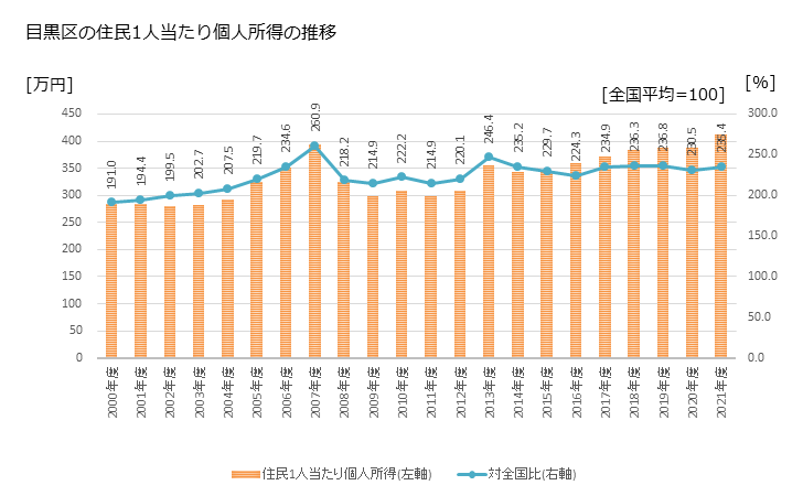 グラフ 年次 目黒区(ﾒｸﾞﾛｸ 東京都)の住民1人当たり個人所得 目黒区の住民1人当たり個人所得の推移