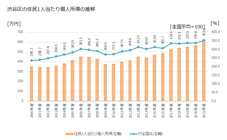 グラフ 年次 渋谷区(ｼﾌﾞﾔｸ 東京都)の住民1人当たり個人所得 渋谷区の住民1人当たり個人所得の推移