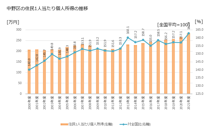 グラフ 年次 中野区(ﾅｶﾉｸ 東京都)の住民1人当たり個人所得 中野区の住民1人当たり個人所得の推移
