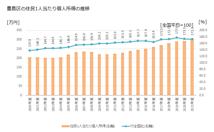 グラフ 年次 豊島区(ﾄｼﾏｸ 東京都)の住民1人当たり個人所得 豊島区の住民1人当たり個人所得の推移