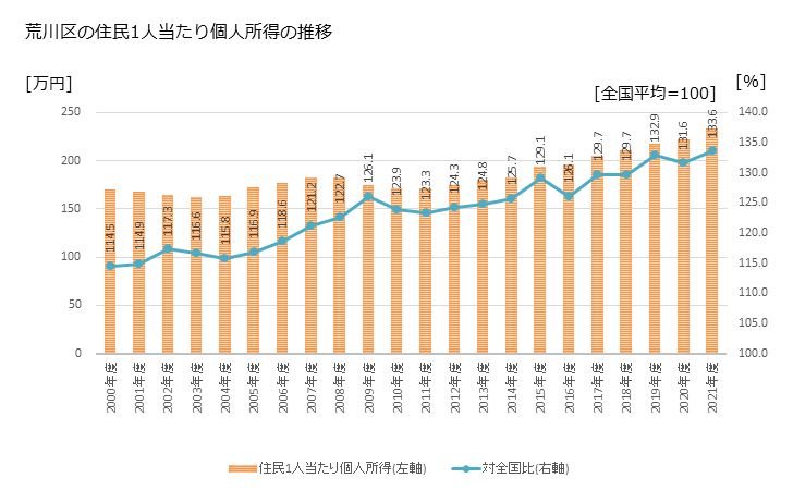 グラフ 年次 荒川区(ｱﾗｶﾜｸ 東京都)の住民1人当たり個人所得 荒川区の住民1人当たり個人所得の推移