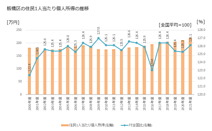 グラフ 年次 板橋区(ｲﾀﾊﾞｼｸ 東京都)の住民1人当たり個人所得 板橋区の住民1人当たり個人所得の推移
