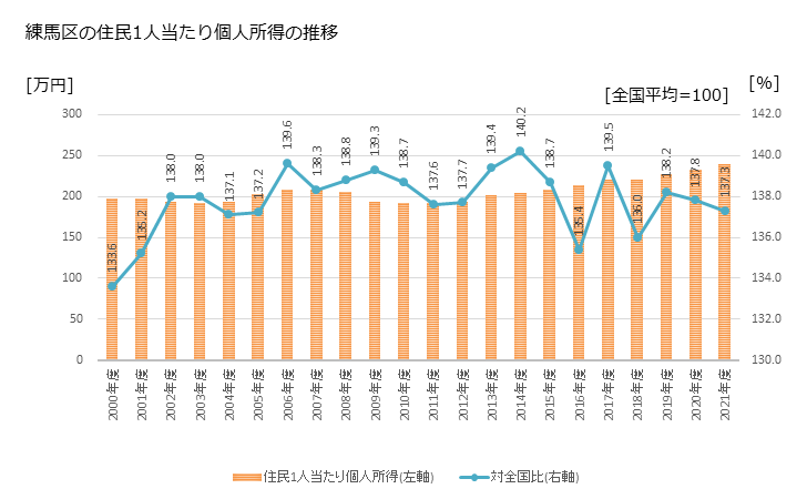 グラフ 年次 練馬区(ﾈﾘﾏｸ 東京都)の住民1人当たり個人所得 練馬区の住民1人当たり個人所得の推移