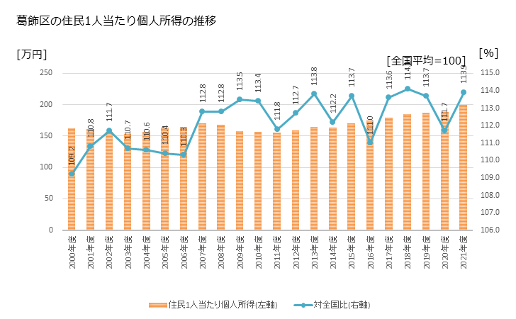 グラフ 年次 葛飾区(ｶﾂｼｶｸ 東京都)の住民1人当たり個人所得 葛飾区の住民1人当たり個人所得の推移
