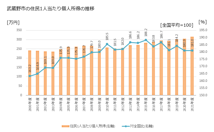 グラフ 年次 武蔵野市(ﾑｻｼﾉｼ 東京都)の住民1人当たり個人所得 武蔵野市の住民1人当たり個人所得の推移