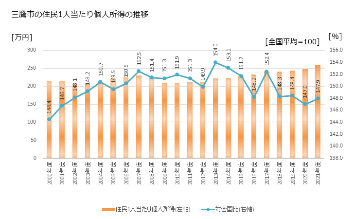 グラフ 年次 三鷹市(ﾐﾀｶｼ 東京都)の住民1人当たり個人所得 三鷹市の住民1人当たり個人所得の推移