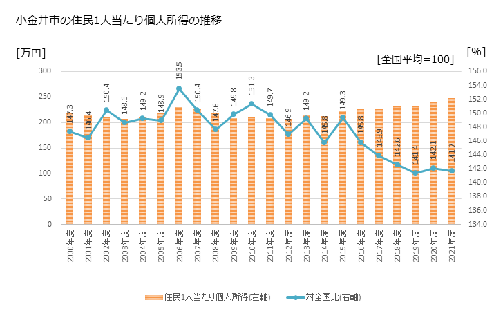 グラフ 年次 小金井市(ｺｶﾞﾈｲｼ 東京都)の住民1人当たり個人所得 小金井市の住民1人当たり個人所得の推移