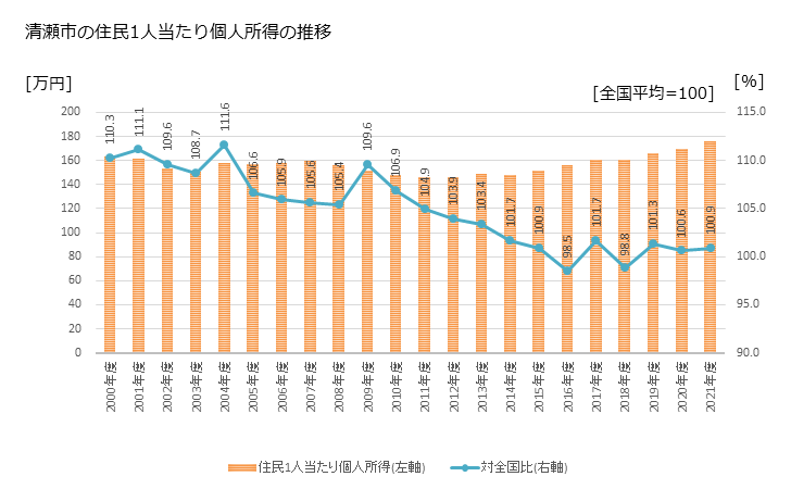 グラフ 年次 清瀬市(ｷﾖｾｼ 東京都)の住民1人当たり個人所得 清瀬市の住民1人当たり個人所得の推移