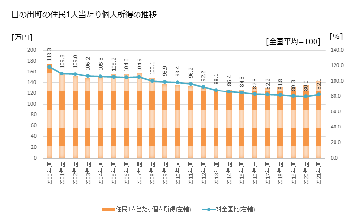 グラフ 年次 日の出町(ﾋﾉﾃﾞﾏﾁ 東京都)の住民1人当たり個人所得 日の出町の住民1人当たり個人所得の推移