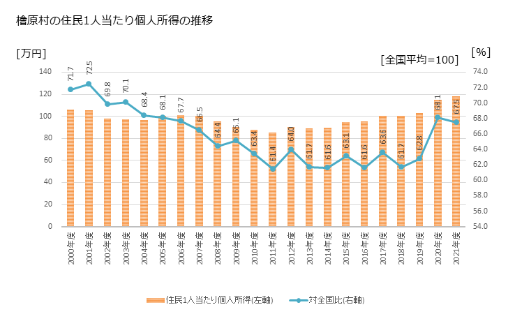 グラフ 年次 檜原村(ﾋﾉﾊﾗﾑﾗ 東京都)の住民1人当たり個人所得 檜原村の住民1人当たり個人所得の推移