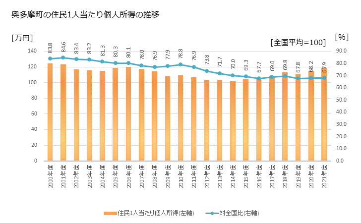 グラフ 年次 奥多摩町(ｵｸﾀﾏﾏﾁ 東京都)の住民1人当たり個人所得 奥多摩町の住民1人当たり個人所得の推移