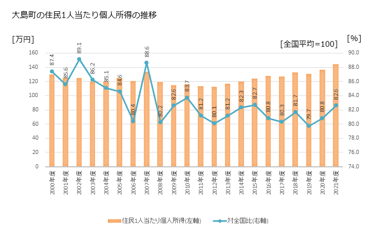 グラフ 年次 大島町(ｵｵｼﾏﾏﾁ 東京都)の住民1人当たり個人所得 大島町の住民1人当たり個人所得の推移