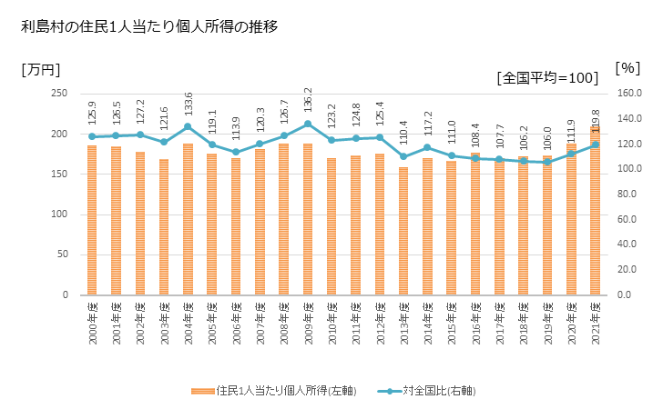 グラフ 年次 利島村(ﾄｼﾏﾑﾗ 東京都)の住民1人当たり個人所得 利島村の住民1人当たり個人所得の推移