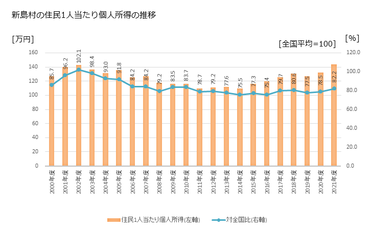 グラフ 年次 新島村(ﾆｲｼﾞﾏﾑﾗ 東京都)の住民1人当たり個人所得 新島村の住民1人当たり個人所得の推移