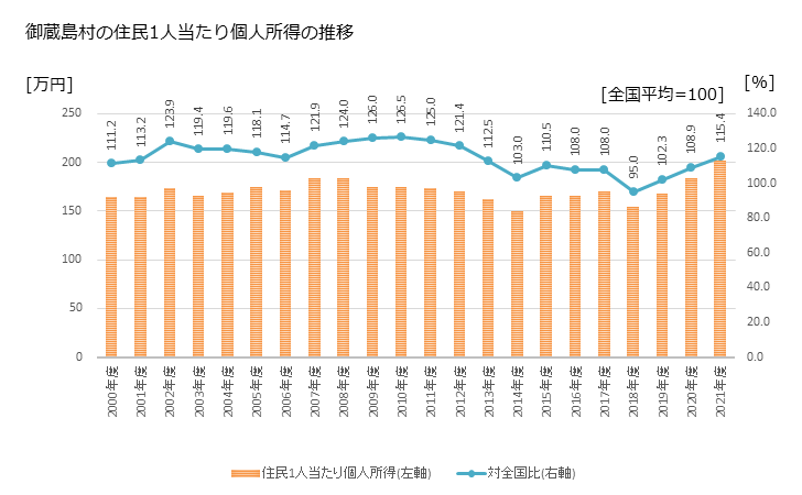 グラフ 年次 御蔵島村(ﾐｸﾗｼﾞﾏﾑﾗ 東京都)の住民1人当たり個人所得 御蔵島村の住民1人当たり個人所得の推移