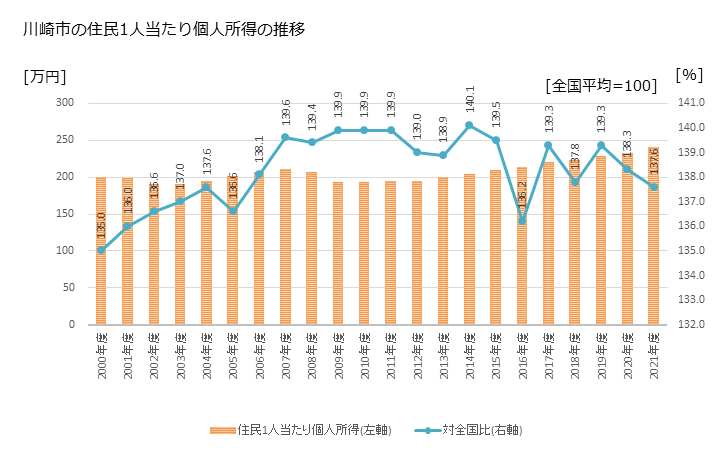 グラフ 年次 川崎市(ｶﾜｻｷｼ 神奈川県)の住民1人当たり個人所得 川崎市の住民1人当たり個人所得の推移