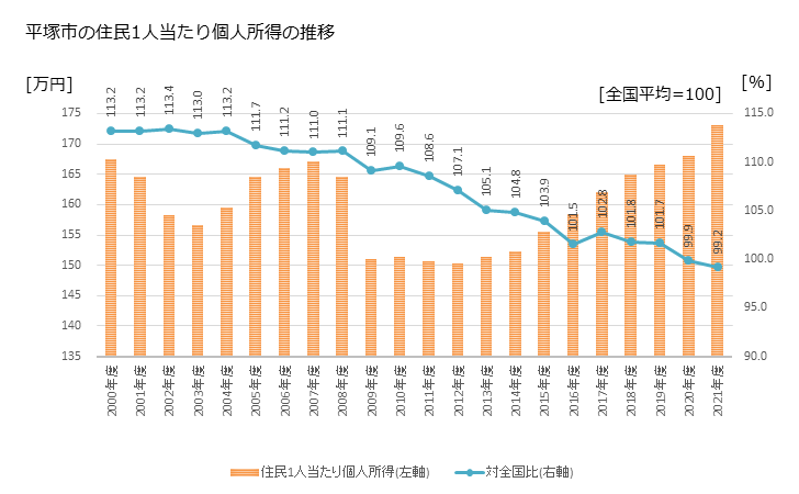グラフ 年次 平塚市(ﾋﾗﾂｶｼ 神奈川県)の住民1人当たり個人所得 平塚市の住民1人当たり個人所得の推移