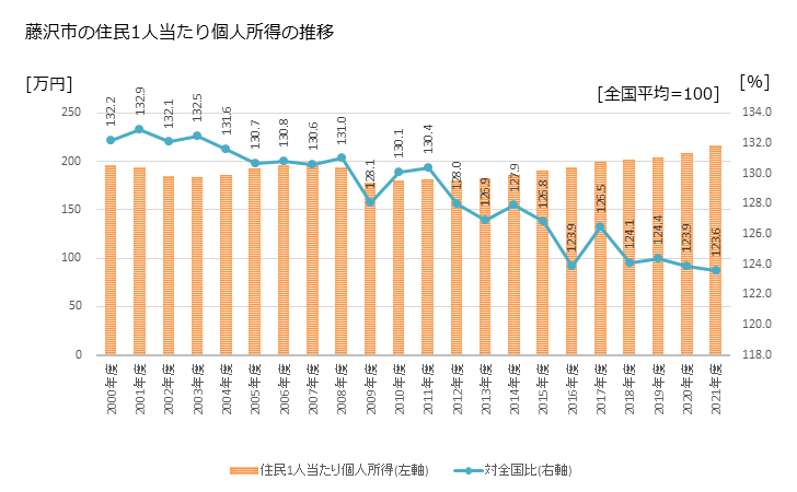 グラフ 年次 藤沢市(ﾌｼﾞｻﾜｼ 神奈川県)の住民1人当たり個人所得 藤沢市の住民1人当たり個人所得の推移