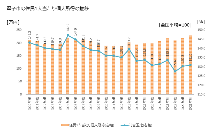 グラフ 年次 逗子市(ｽﾞｼｼ 神奈川県)の住民1人当たり個人所得 逗子市の住民1人当たり個人所得の推移