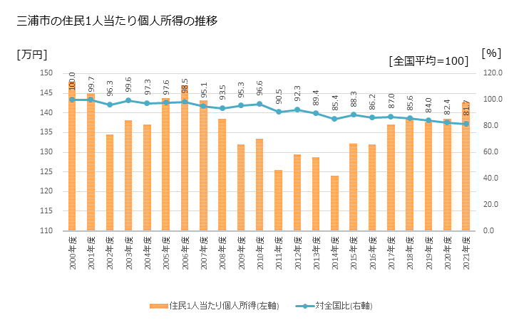 グラフ 年次 三浦市(ﾐｳﾗｼ 神奈川県)の住民1人当たり個人所得 三浦市の住民1人当たり個人所得の推移
