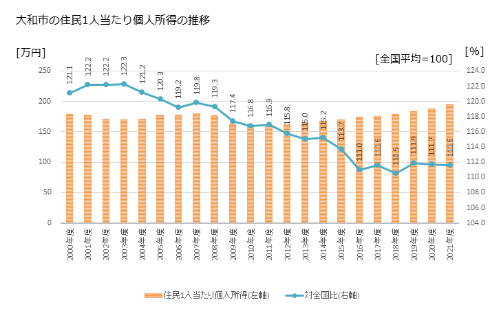 グラフ 年次 大和市(ﾔﾏﾄｼ 神奈川県)の住民1人当たり個人所得 大和市の住民1人当たり個人所得の推移