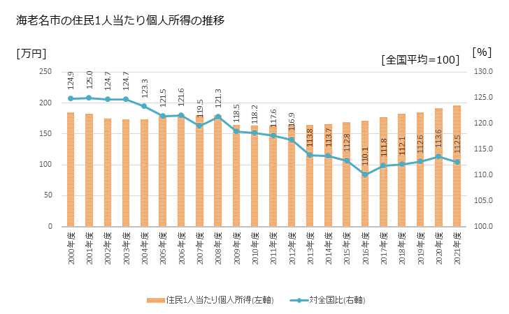 グラフ 年次 海老名市(ｴﾋﾞﾅｼ 神奈川県)の住民1人当たり個人所得 海老名市の住民1人当たり個人所得の推移