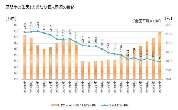 グラフ 年次 座間市(ｻﾞﾏｼ 神奈川県)の住民1人当たり個人所得 座間市の住民1人当たり個人所得の推移