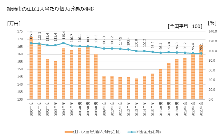 グラフ 年次 綾瀬市(ｱﾔｾｼ 神奈川県)の住民1人当たり個人所得 綾瀬市の住民1人当たり個人所得の推移