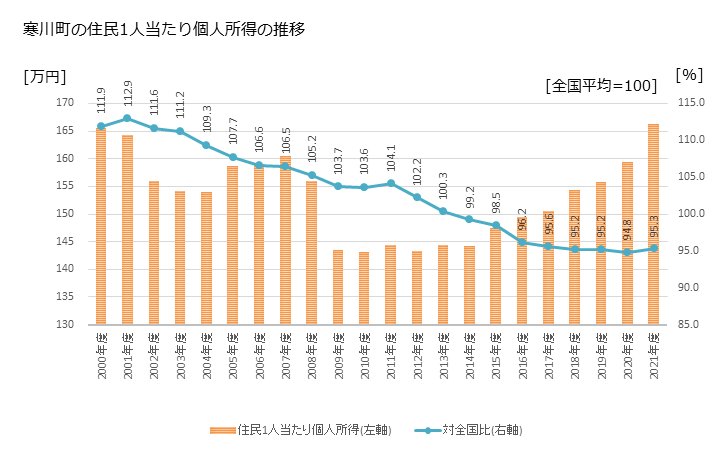 グラフ 年次 寒川町(ｻﾑｶﾜﾏﾁ 神奈川県)の住民1人当たり個人所得 寒川町の住民1人当たり個人所得の推移