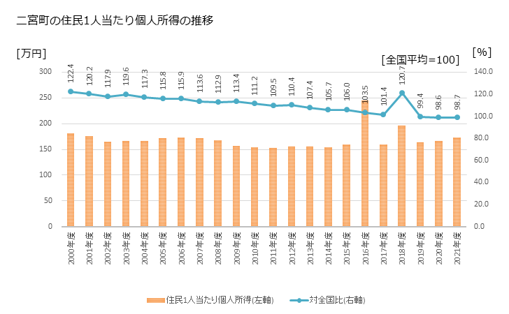 グラフ 年次 二宮町(ﾆﾉﾐﾔﾏﾁ 神奈川県)の住民1人当たり個人所得 二宮町の住民1人当たり個人所得の推移