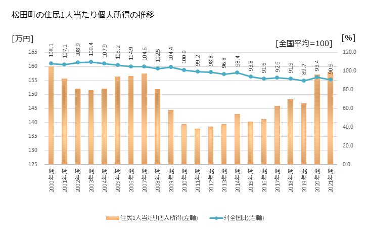 グラフ 年次 松田町(ﾏﾂﾀﾞﾏﾁ 神奈川県)の住民1人当たり個人所得 松田町の住民1人当たり個人所得の推移