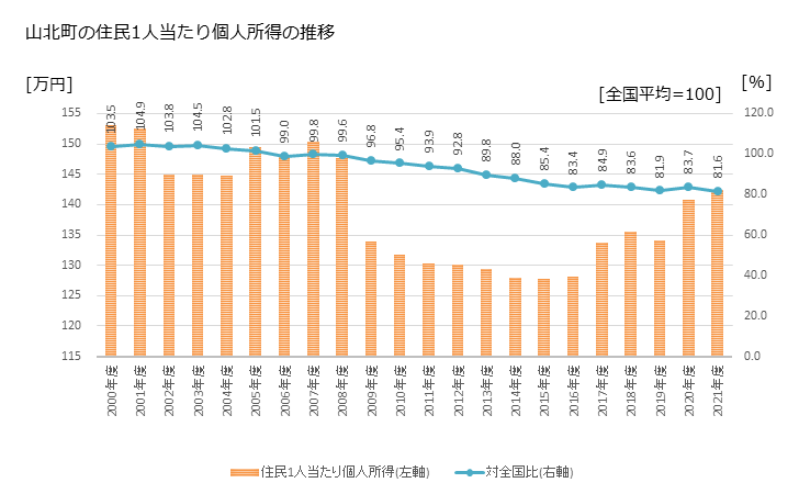 グラフ 年次 山北町(ﾔﾏｷﾀﾏﾁ 神奈川県)の住民1人当たり個人所得 山北町の住民1人当たり個人所得の推移