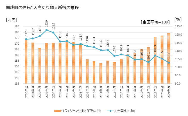 グラフ 年次 開成町(ｶｲｾｲﾏﾁ 神奈川県)の住民1人当たり個人所得 開成町の住民1人当たり個人所得の推移