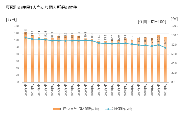グラフ 年次 真鶴町(ﾏﾅﾂﾙﾏﾁ 神奈川県)の住民1人当たり個人所得 真鶴町の住民1人当たり個人所得の推移